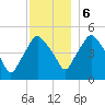 Richmond tide chart for Wednesday, December 6, 2023