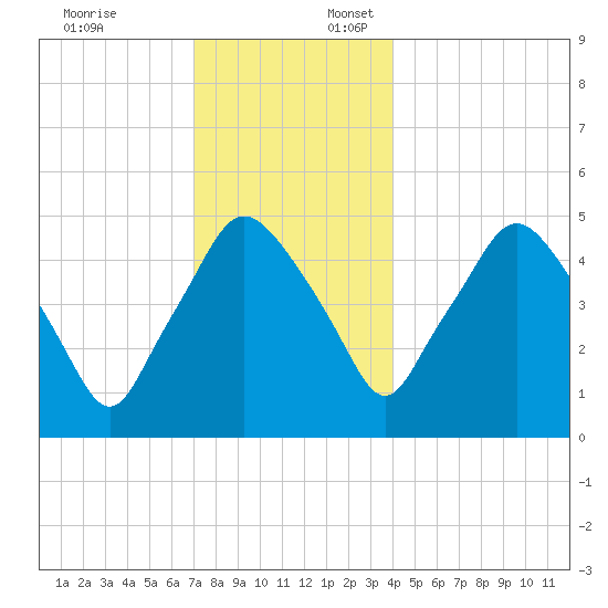 Richmond tide chart for Thursday, December 7, 2023