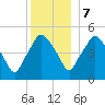 Richmond tide chart for Thursday, December 7, 2023