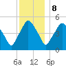 Richmond tide chart for Friday, December 8, 2023