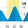Richmond tide chart for Wednesday, January 10, 2024
