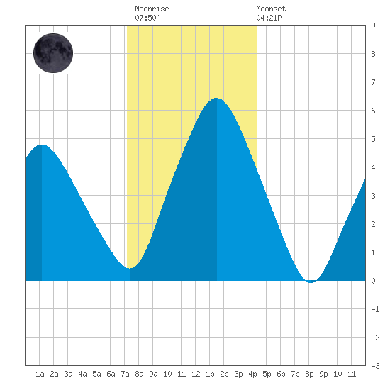 Richmond tide chart for Thursday, January 11, 2024