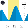Richmond tide chart for Thursday, January 11, 2024