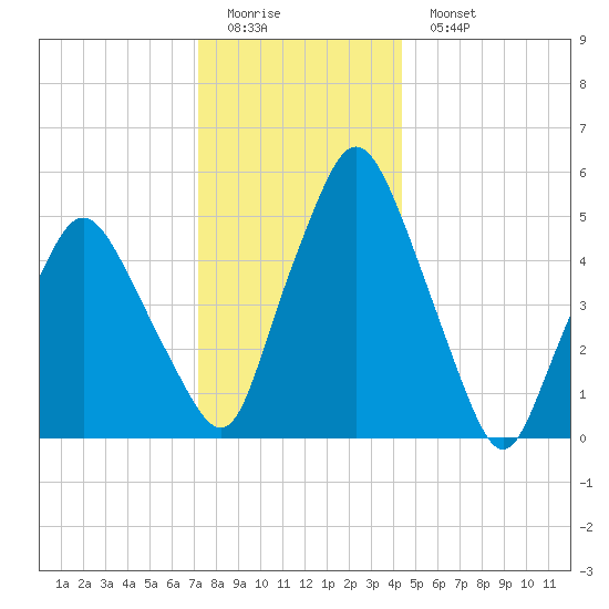 Richmond tide chart for Friday, January 12, 2024