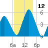 Richmond tide chart for Friday, January 12, 2024