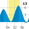 Richmond tide chart for Saturday, January 13, 2024