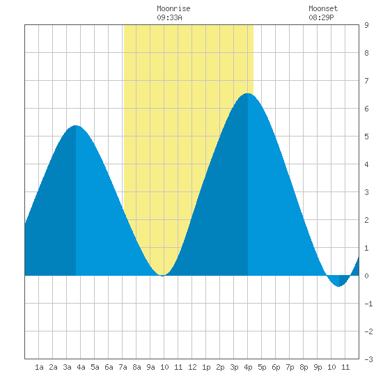 Richmond tide chart for Sunday, January 14, 2024