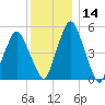 Richmond tide chart for Sunday, January 14, 2024