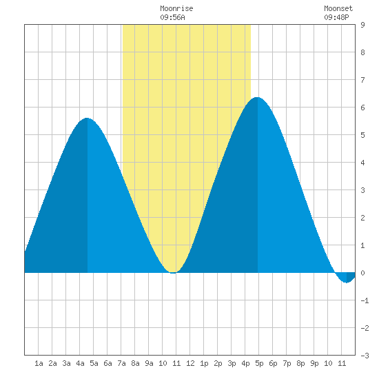 Richmond tide chart for Monday, January 15, 2024