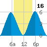 Richmond tide chart for Tuesday, January 16, 2024