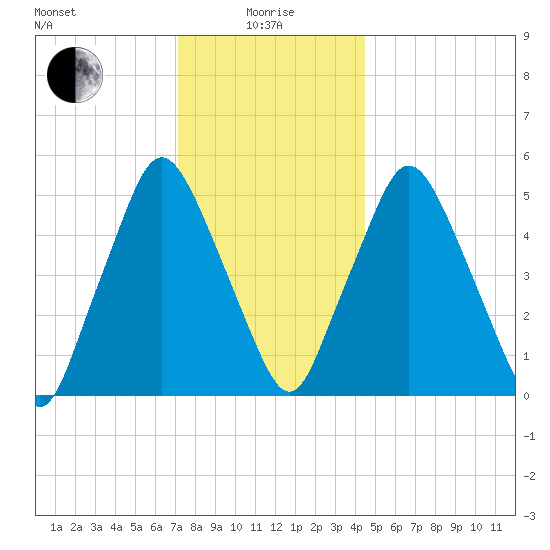 Richmond tide chart for Wednesday, January 17, 2024