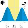 Richmond tide chart for Wednesday, January 17, 2024
