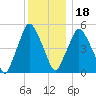 Richmond tide chart for Thursday, January 18, 2024