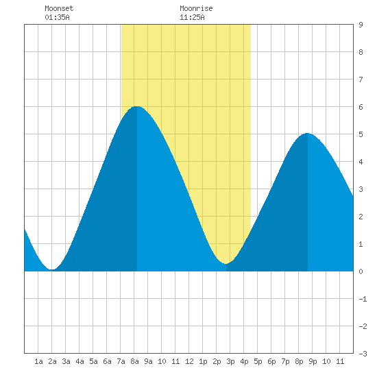 Richmond tide chart for Friday, January 19, 2024