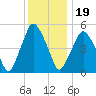 Richmond tide chart for Friday, January 19, 2024