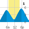 Richmond tide chart for Monday, January 1, 2024