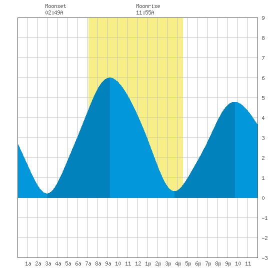 Richmond tide chart for Saturday, January 20, 2024
