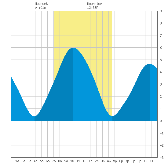 Richmond tide chart for Sunday, January 21, 2024
