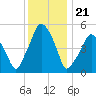 Richmond tide chart for Sunday, January 21, 2024