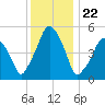 Richmond tide chart for Monday, January 22, 2024