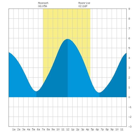 Richmond tide chart for Tuesday, January 23, 2024