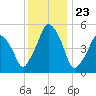 Richmond tide chart for Tuesday, January 23, 2024