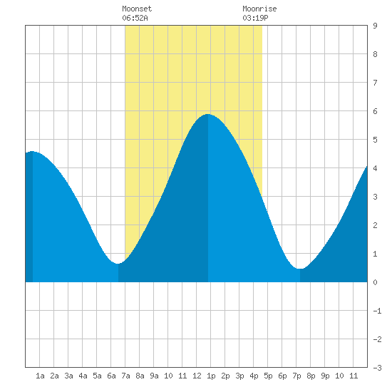 Richmond tide chart for Wednesday, January 24, 2024
