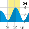 Richmond tide chart for Wednesday, January 24, 2024
