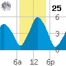 Richmond tide chart for Thursday, January 25, 2024