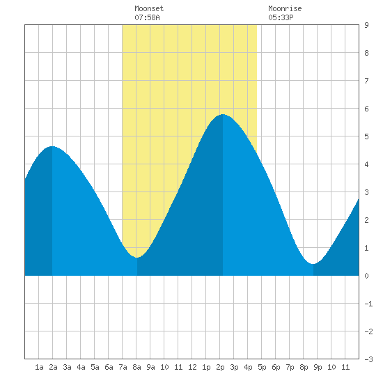 Richmond tide chart for Friday, January 26, 2024