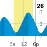 Richmond tide chart for Friday, January 26, 2024