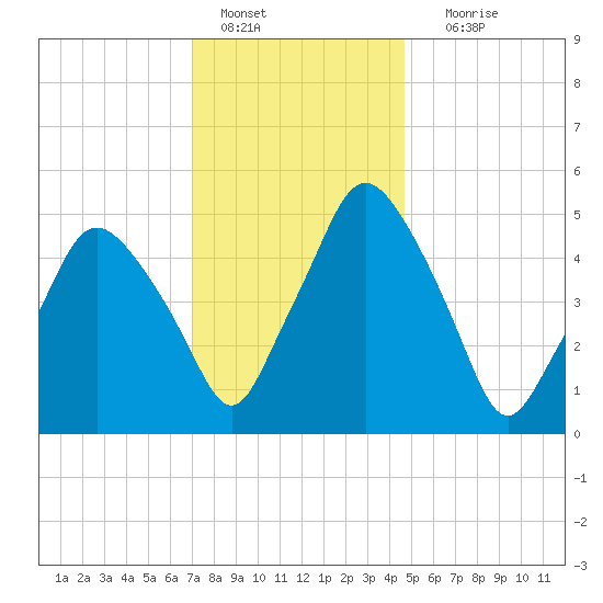 Richmond tide chart for Saturday, January 27, 2024