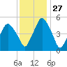 Richmond tide chart for Saturday, January 27, 2024