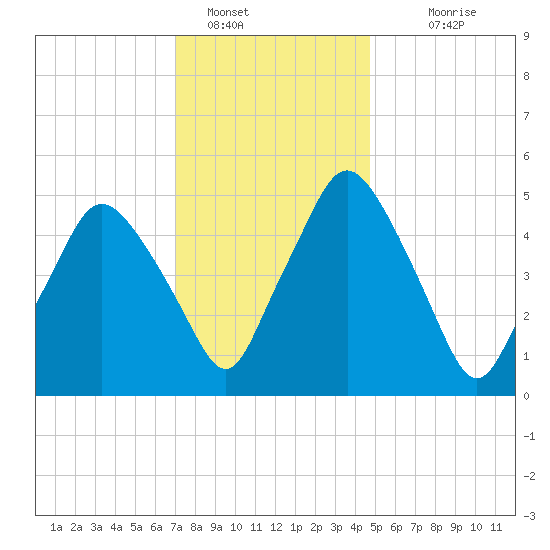Richmond tide chart for Sunday, January 28, 2024