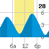 Richmond tide chart for Sunday, January 28, 2024