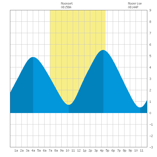 Richmond tide chart for Monday, January 29, 2024