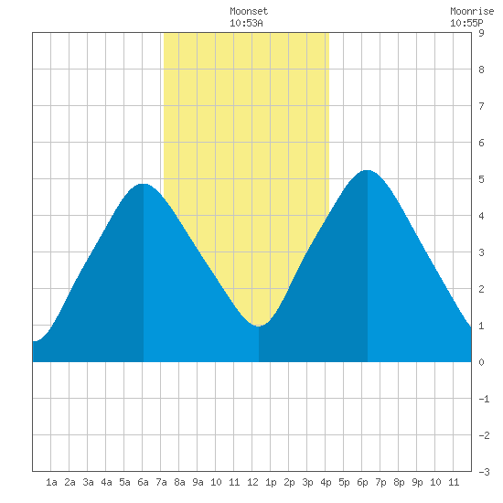 Richmond tide chart for Tuesday, January 2, 2024