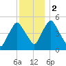 Richmond tide chart for Tuesday, January 2, 2024