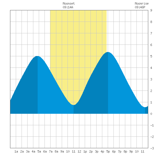 Richmond tide chart for Tuesday, January 30, 2024