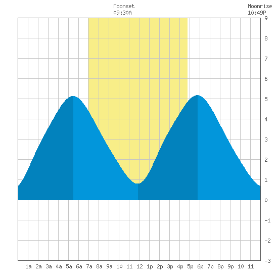 Richmond tide chart for Wednesday, January 31, 2024