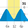 Richmond tide chart for Wednesday, January 31, 2024