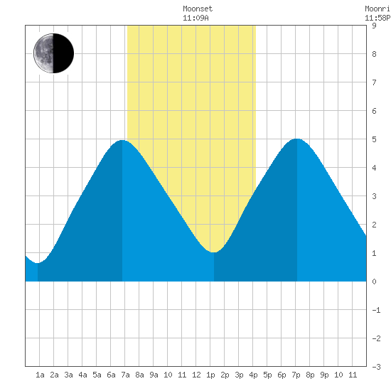 Richmond tide chart for Wednesday, January 3, 2024