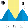 Richmond tide chart for Wednesday, January 3, 2024
