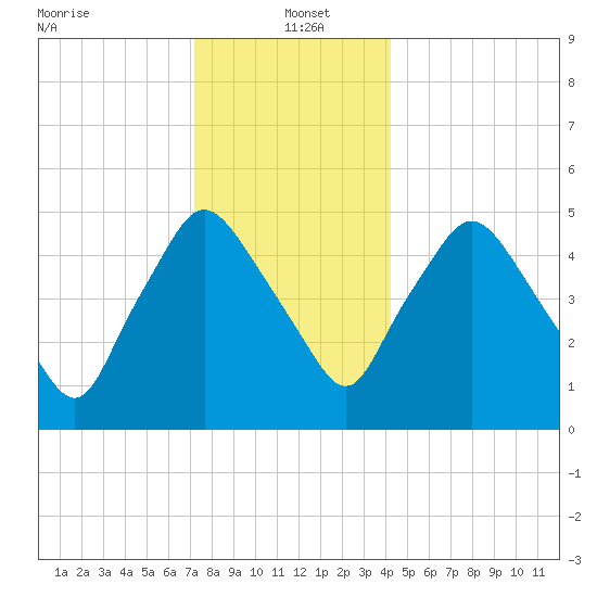 Richmond tide chart for Thursday, January 4, 2024