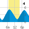 Richmond tide chart for Thursday, January 4, 2024