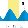 Richmond tide chart for Friday, January 5, 2024