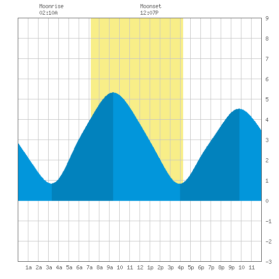 Richmond tide chart for Saturday, January 6, 2024