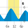 Richmond tide chart for Saturday, January 6, 2024