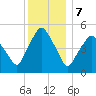 Richmond tide chart for Sunday, January 7, 2024
