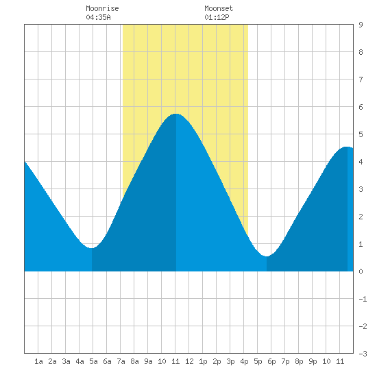 Richmond tide chart for Monday, January 8, 2024